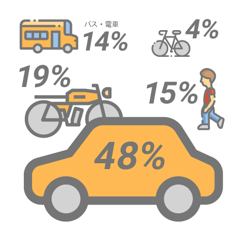 運転スタイルは何ですか？