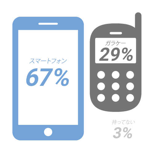 携帯電話はどんなタイプですか？