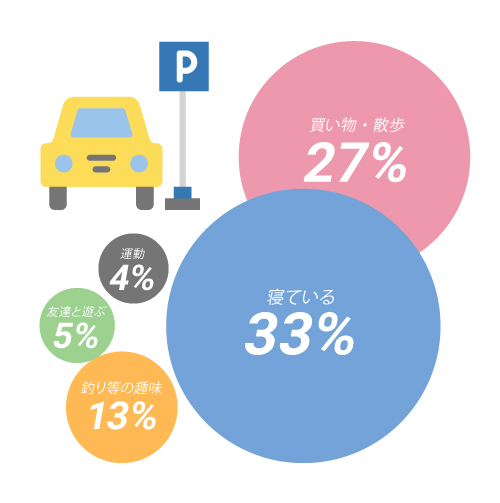 休みの日の過ごし方は？