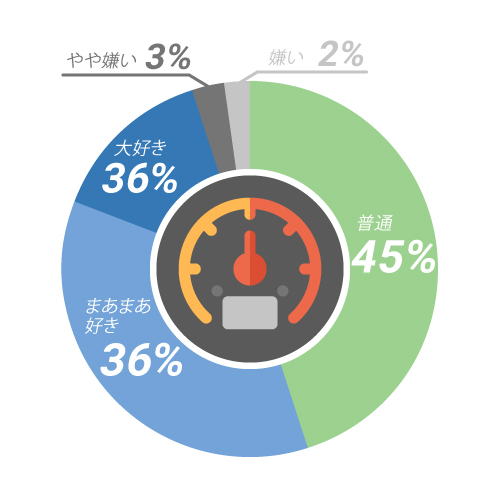 昔から運転が得意でしたか？