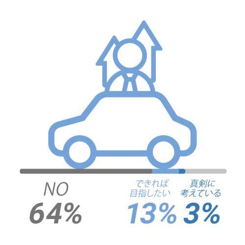 将来個人タクシーを考えていますか？