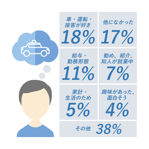 タクシードライバーになろうと思ったのはなぜですか？