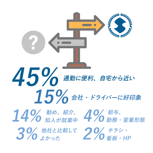 湘南交通株式会社を選んだのはなぜですか？