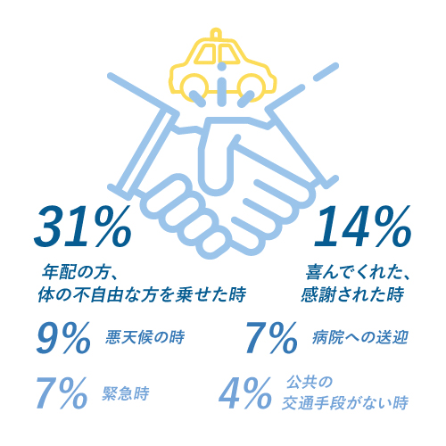 タクシーが人の役に立っていると感じた時は、どんな時ですか？