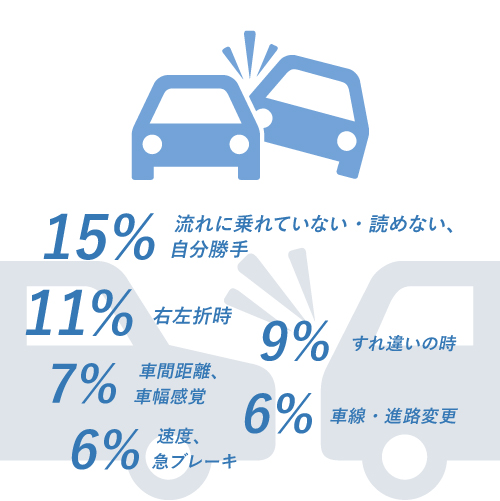 一般のドライバーの運転が下手だと感じるのは、どんな時ですか？