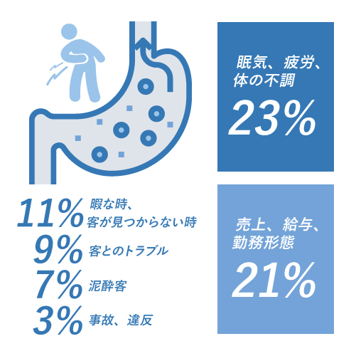 ドライバーをやっていて、一番しんどい事は、何ですか？